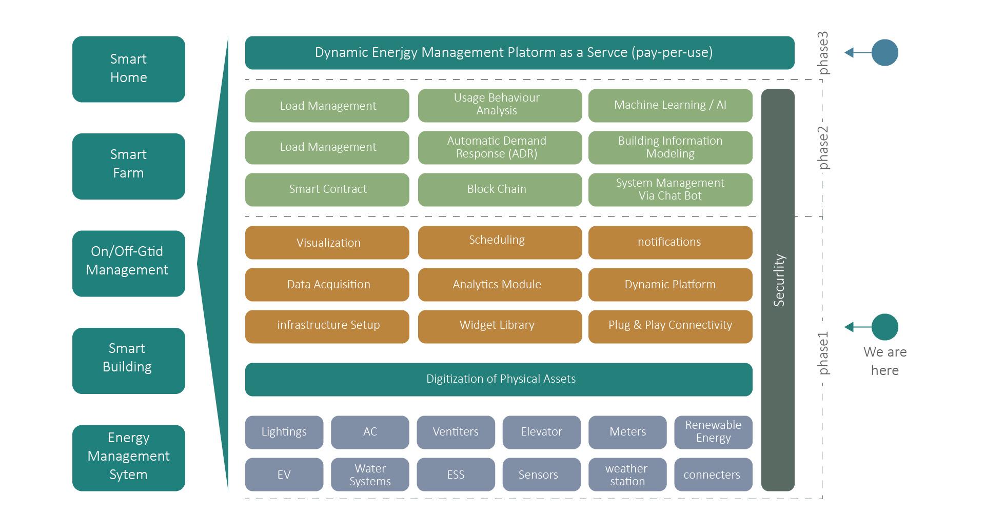 Demp Functional Architecture